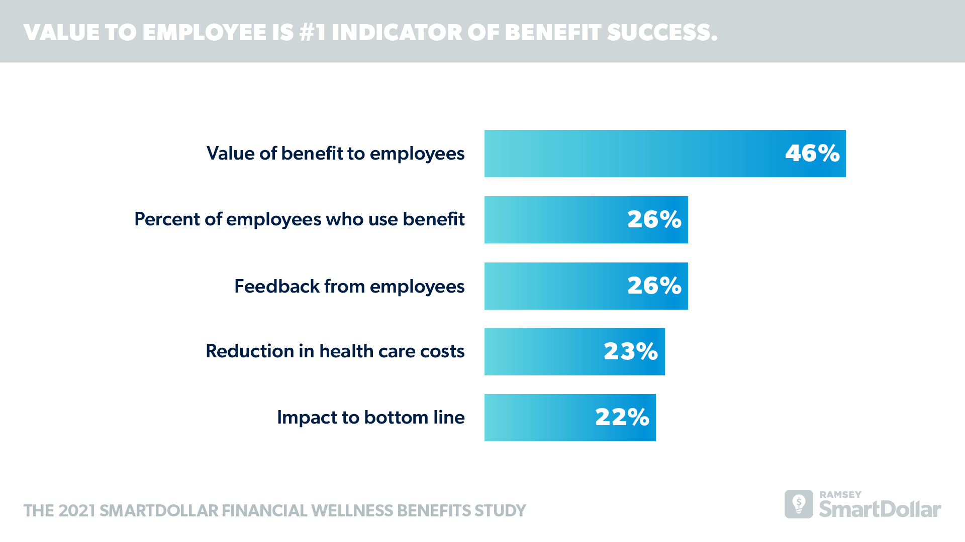 Value to Employee is #1 Indicator of Benefit Success.