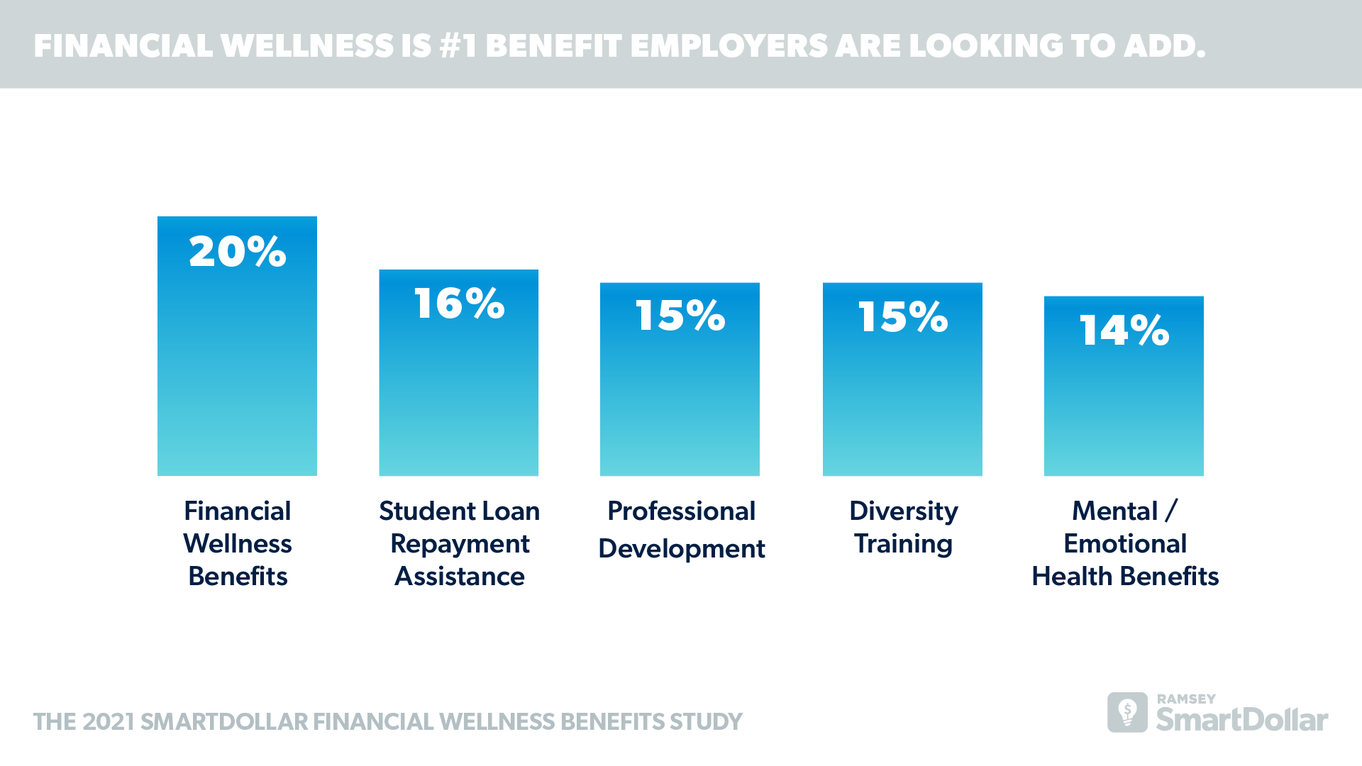 Financial Wellness is #1 Benefit Employers are Looking to Add.