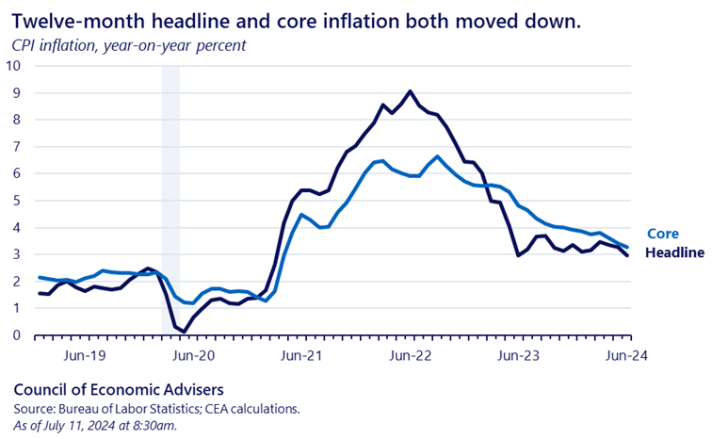 Disinflation