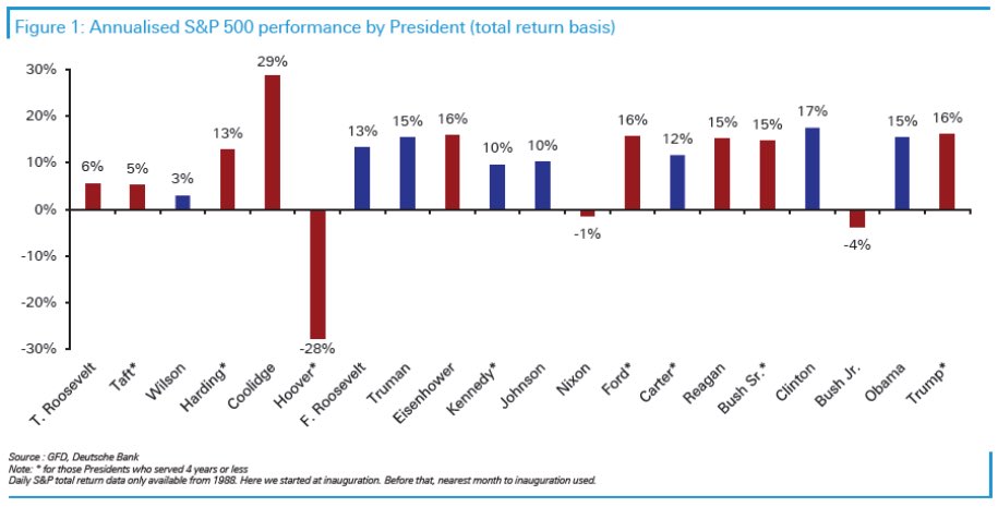 historical annualized S&P 500 performance by President