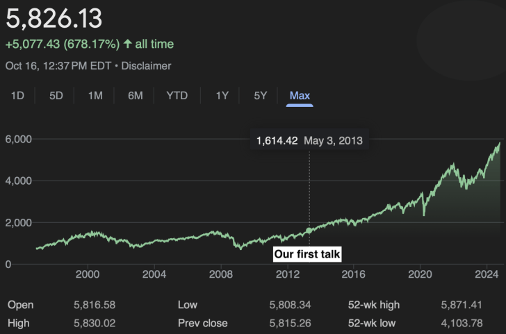 My first discussion with a financial professional in 2013 encourage me to invest more in the S&P 500