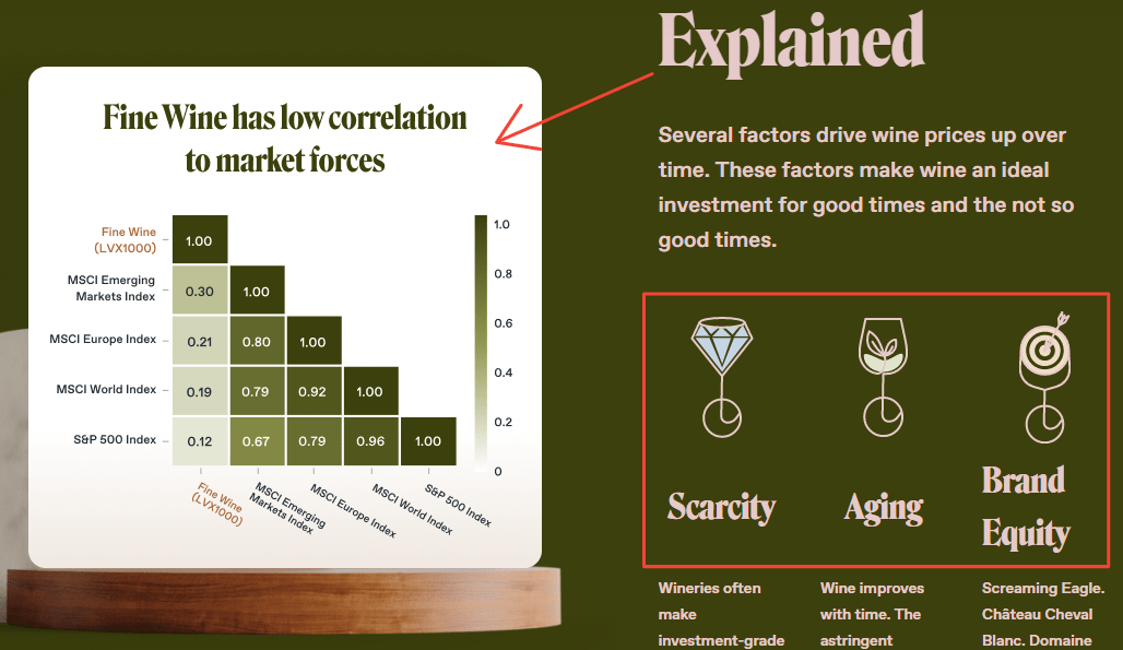 Wine correlation to equities is low