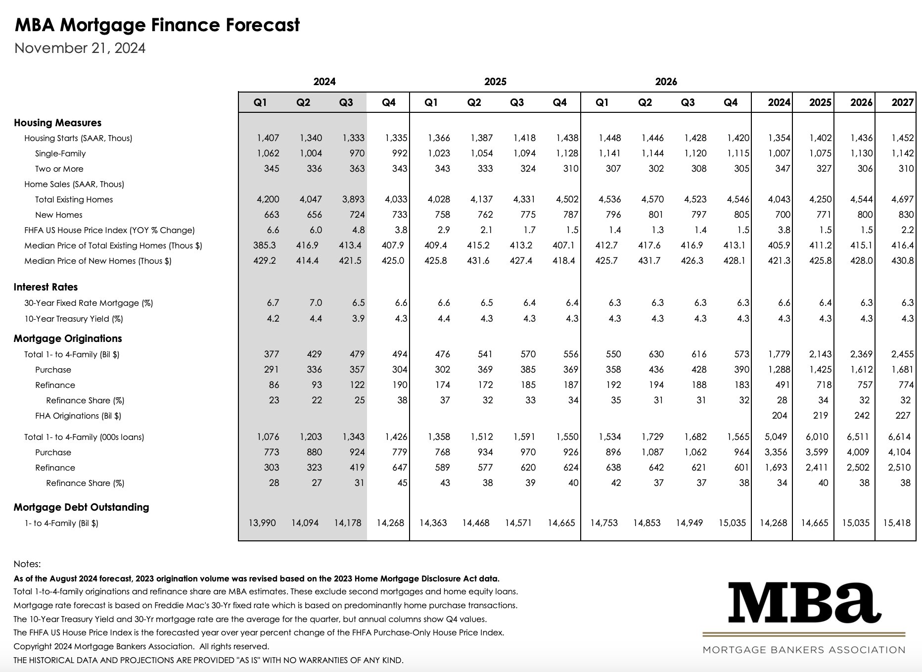 MBA 2025 House Price Forecast: +1.5%