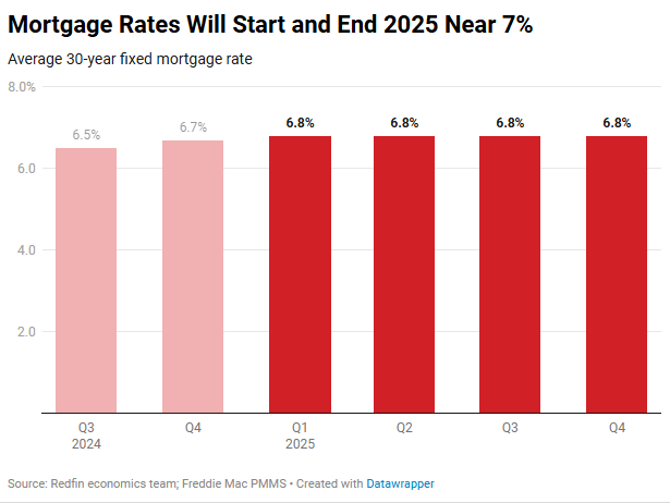 Redfin 2025 mortgage rate forecast