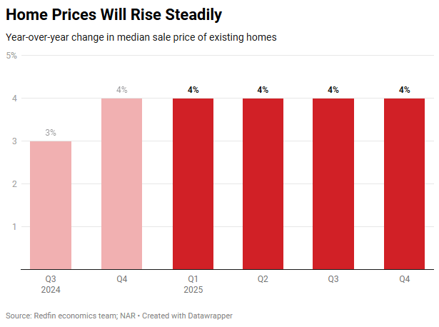 Redfin 2025 Housing price forecast