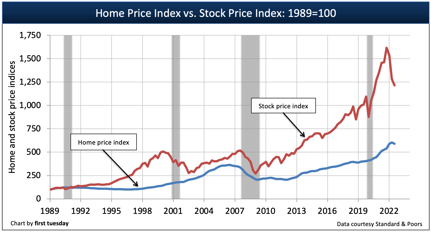 Historical correlation between home price and stock price index