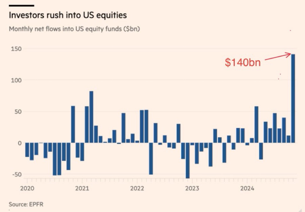 Investors rushed into equities after Trump Victory