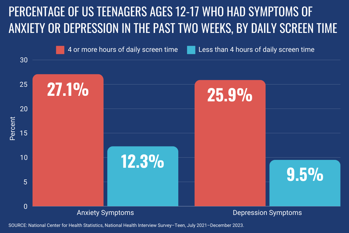 Screen time's affect on U.S. teenagers on anxiety and depression - Trying Your Best When You Have No Shot Of Succeeding