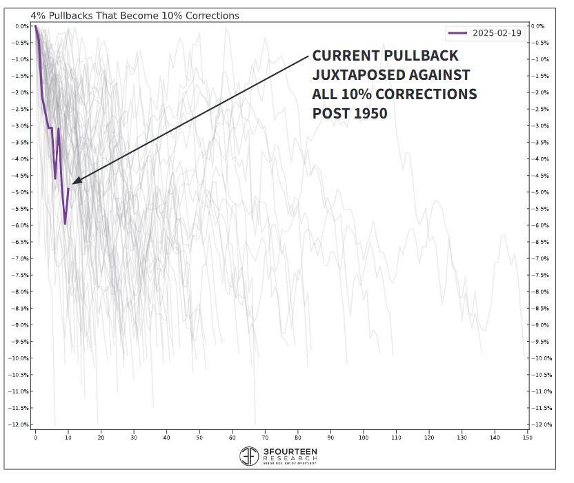 Current 2025 pullback juxtaposed against all 10% corrections post 1950 