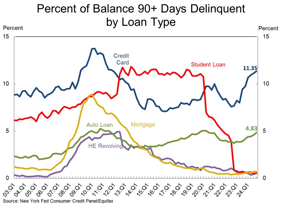 Household debt levels are rising, which is an attractive indicator for vulture investors. Percent of balance 90+ days delinquent by loan type 